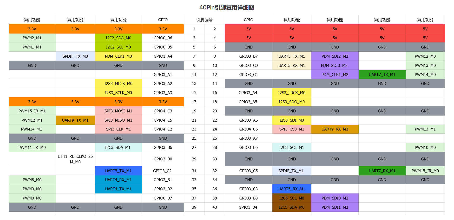 40Pin引脚复用详细图