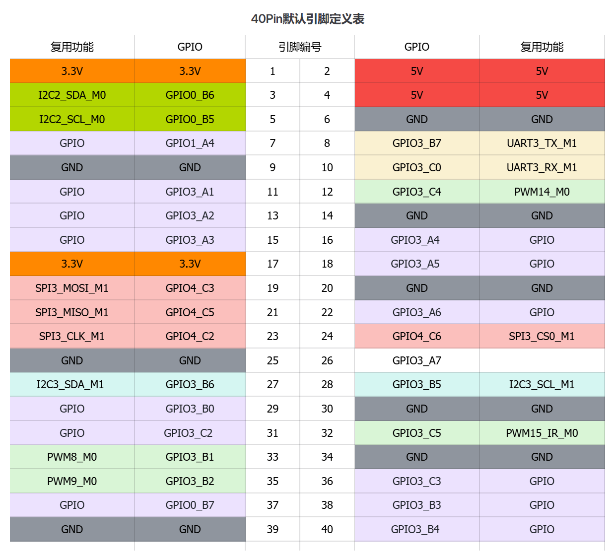 40Pin默认引脚定义表